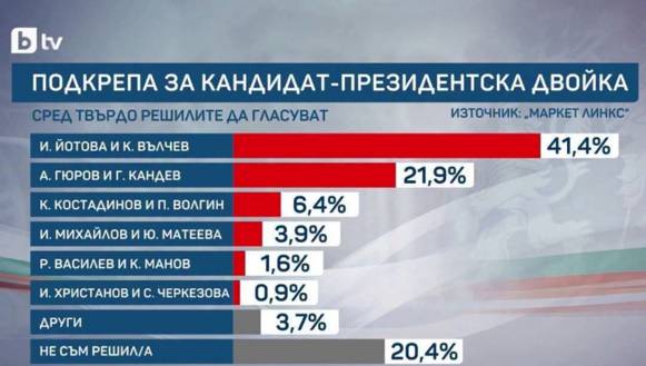 Социология ли? Или как едно изследване се опитва да нарежда терена преди изборите 