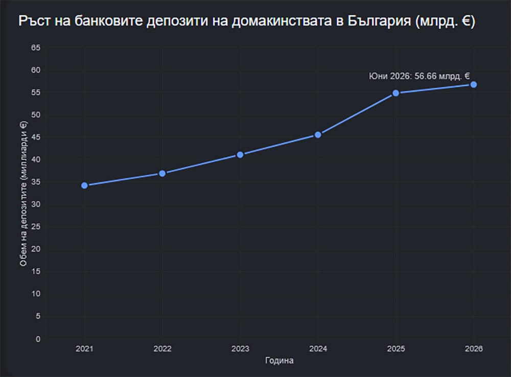 Цените се увеличават, обикновените хора са обеднели, а сега имат 8 пъти повече спестявания отпреди присъеденяването към ЕС.