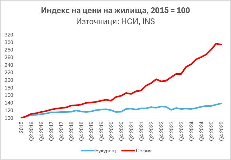 За 10 години средната цена на жилищата в София е нараснала със 193% 
