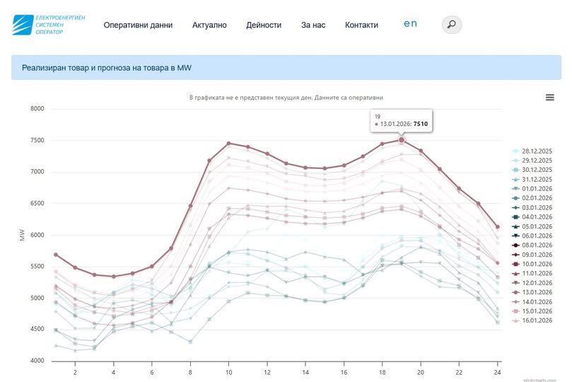 Българската енергетика вече не е в състояние да покрие такъв товар - нито целодневния, нито пиковия. Загубихме независимостта си