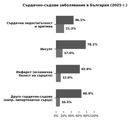 Доплащаме най-много за болести, от които страдаме и умираме като нация