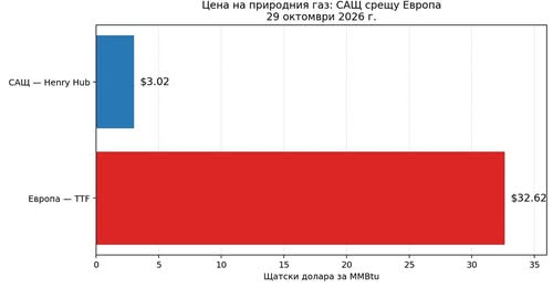 Цената на газа стигна $30 в Европа срещу $3 в САЩ