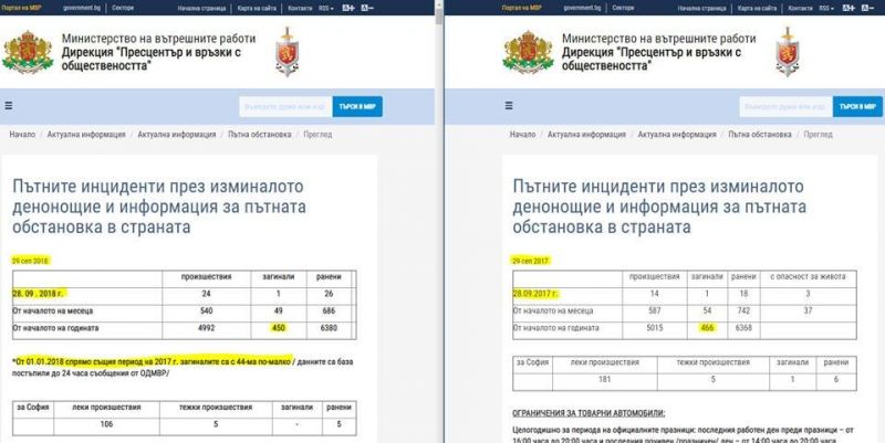 Изловиха МВР в манипулиране на данни за загинали при катастрофи