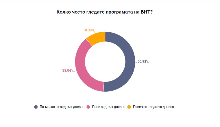 Каква обществена телевизия искат българите? (резултати)