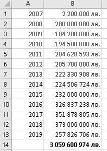 Колко спечелиха от продажбата на винетките?