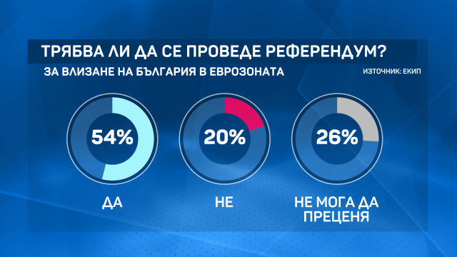 Проучване: 50% от пълнолетните българи са против въвеждането на еврото