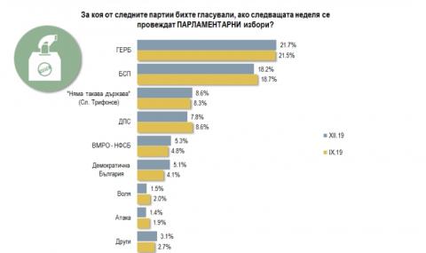 ГЕРБ води на БСП с 2 %. Слави Трифонов е трети със 7%