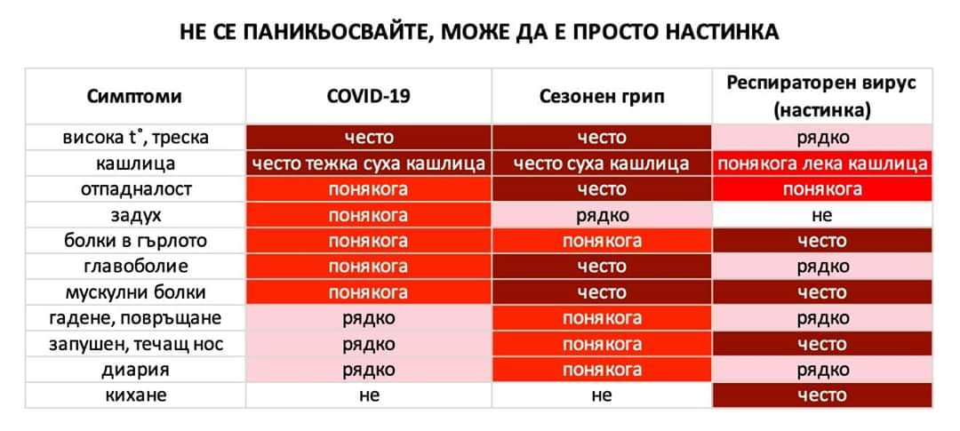Разпознавайте симптомите!