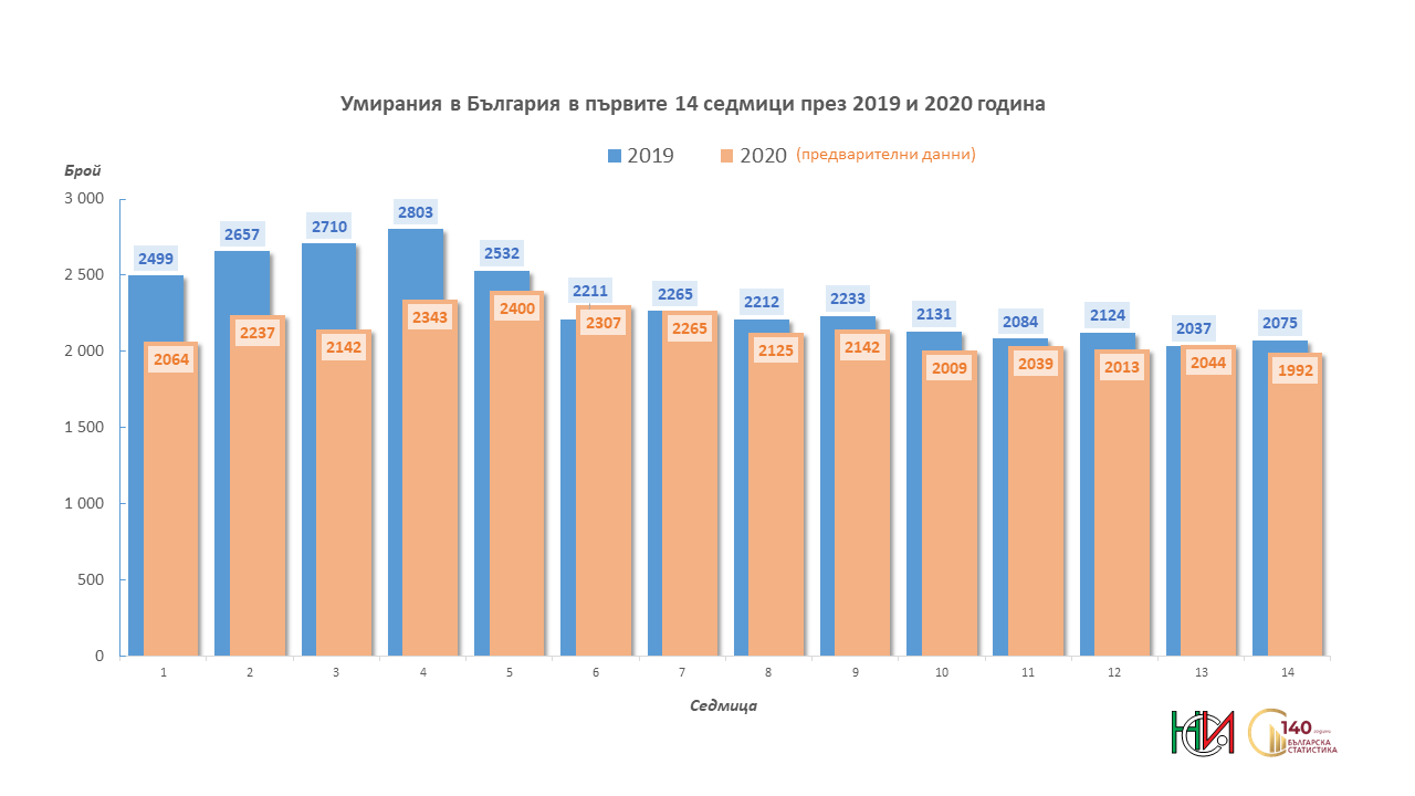 Смъртност в България по седмици (ГРАФИКА)