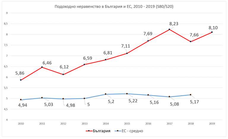 България постави нов рекорд по неравенство