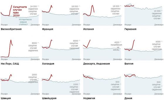 Не са отчетени най-малко 46 000 смъртни случая на епидемията на коронавируса
